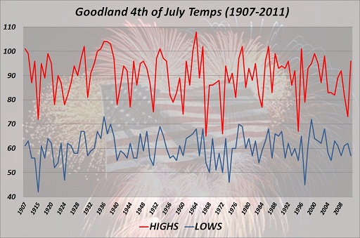 Goodland 4th of July High & Low Temps